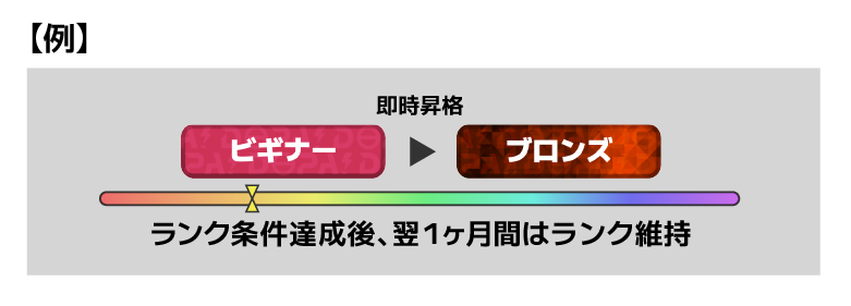 DOPAランク上昇